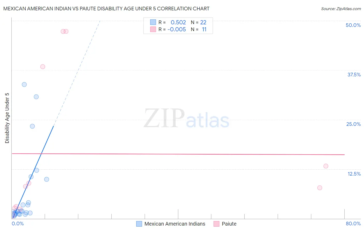 Mexican American Indian vs Paiute Disability Age Under 5