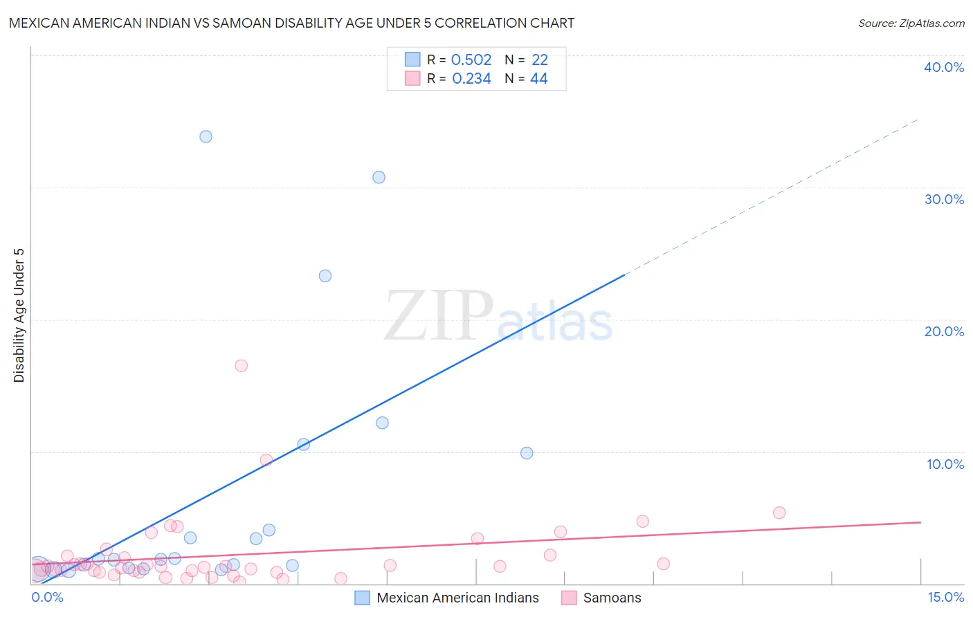 Mexican American Indian vs Samoan Disability Age Under 5