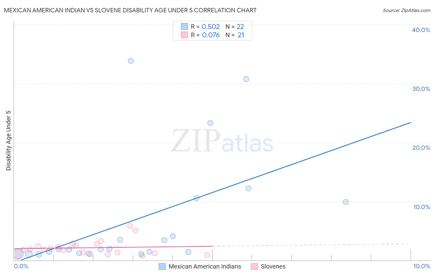 Mexican American Indian vs Slovene Disability Age Under 5