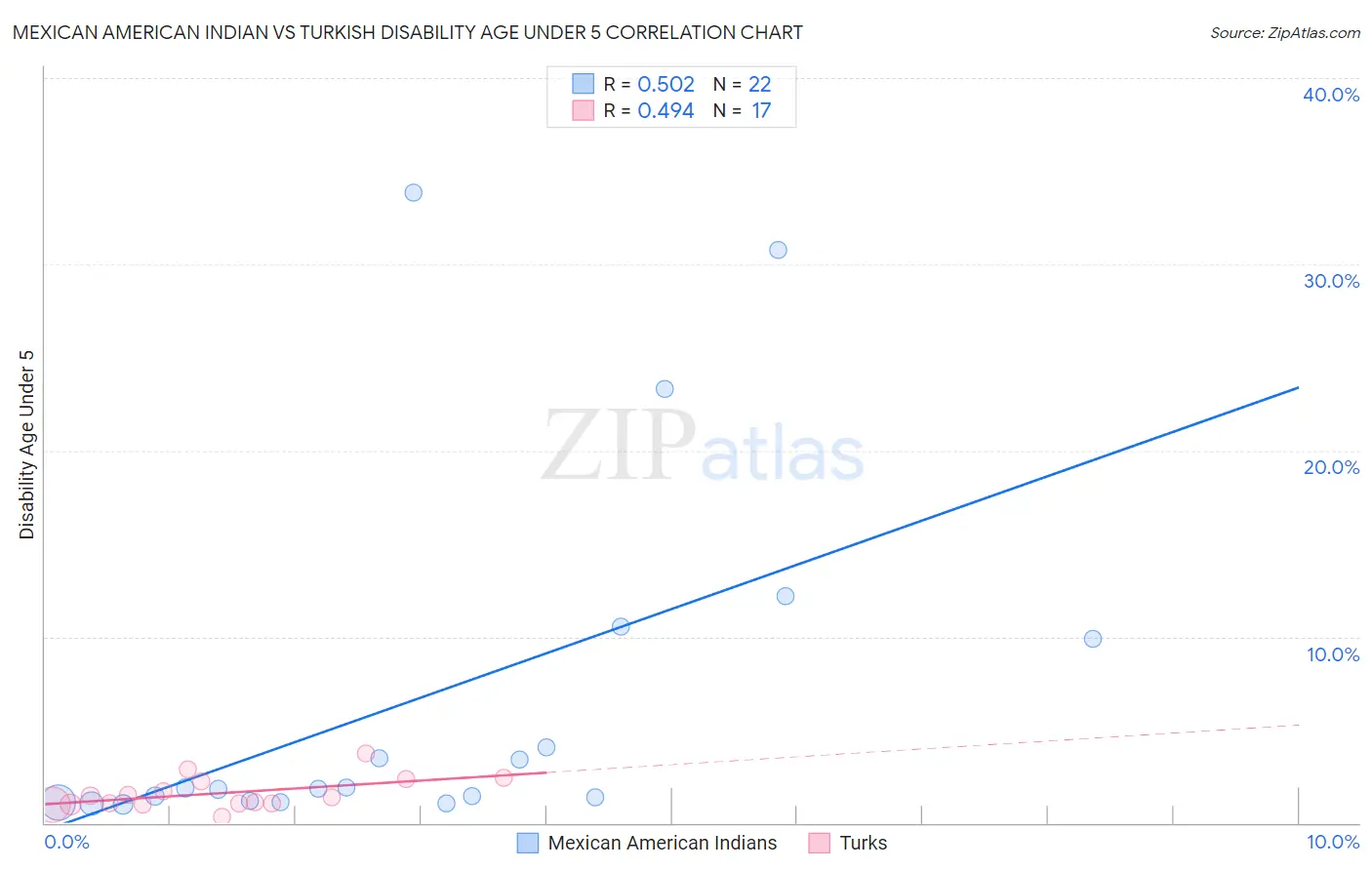 Mexican American Indian vs Turkish Disability Age Under 5