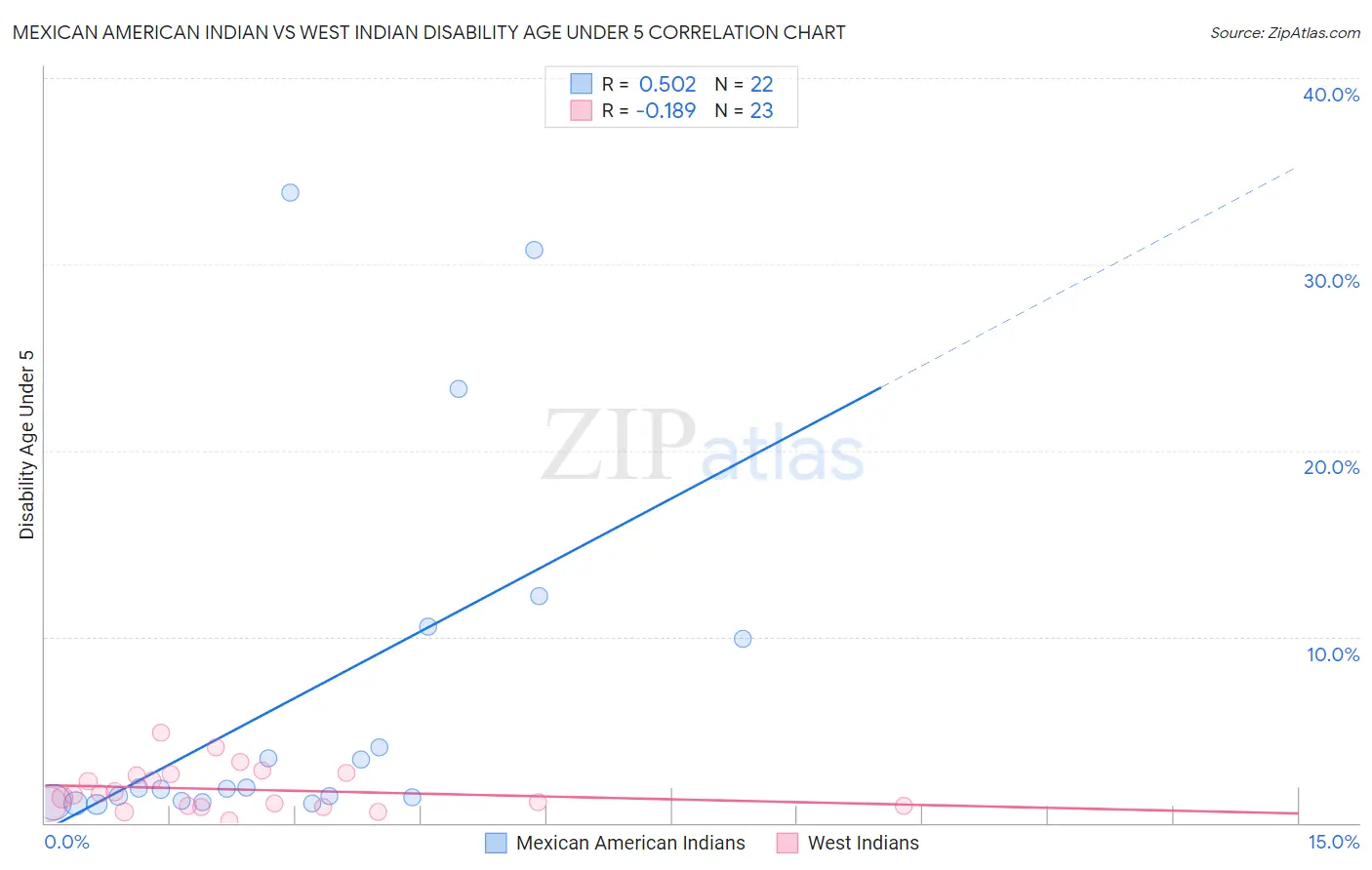 Mexican American Indian vs West Indian Disability Age Under 5