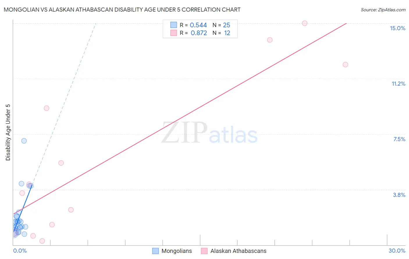 Mongolian vs Alaskan Athabascan Disability Age Under 5