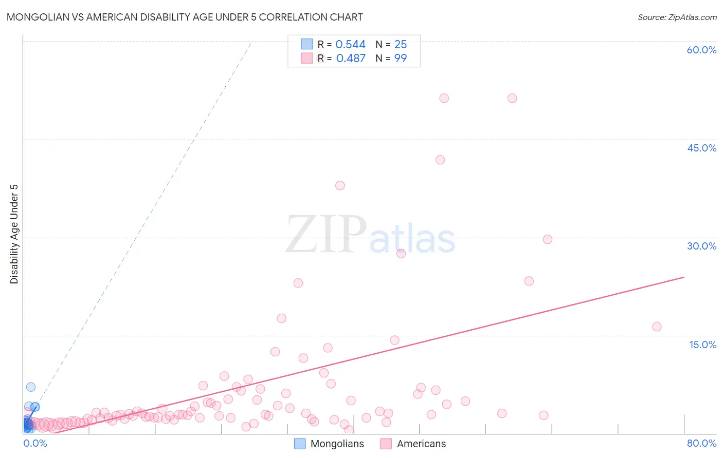 Mongolian vs American Disability Age Under 5