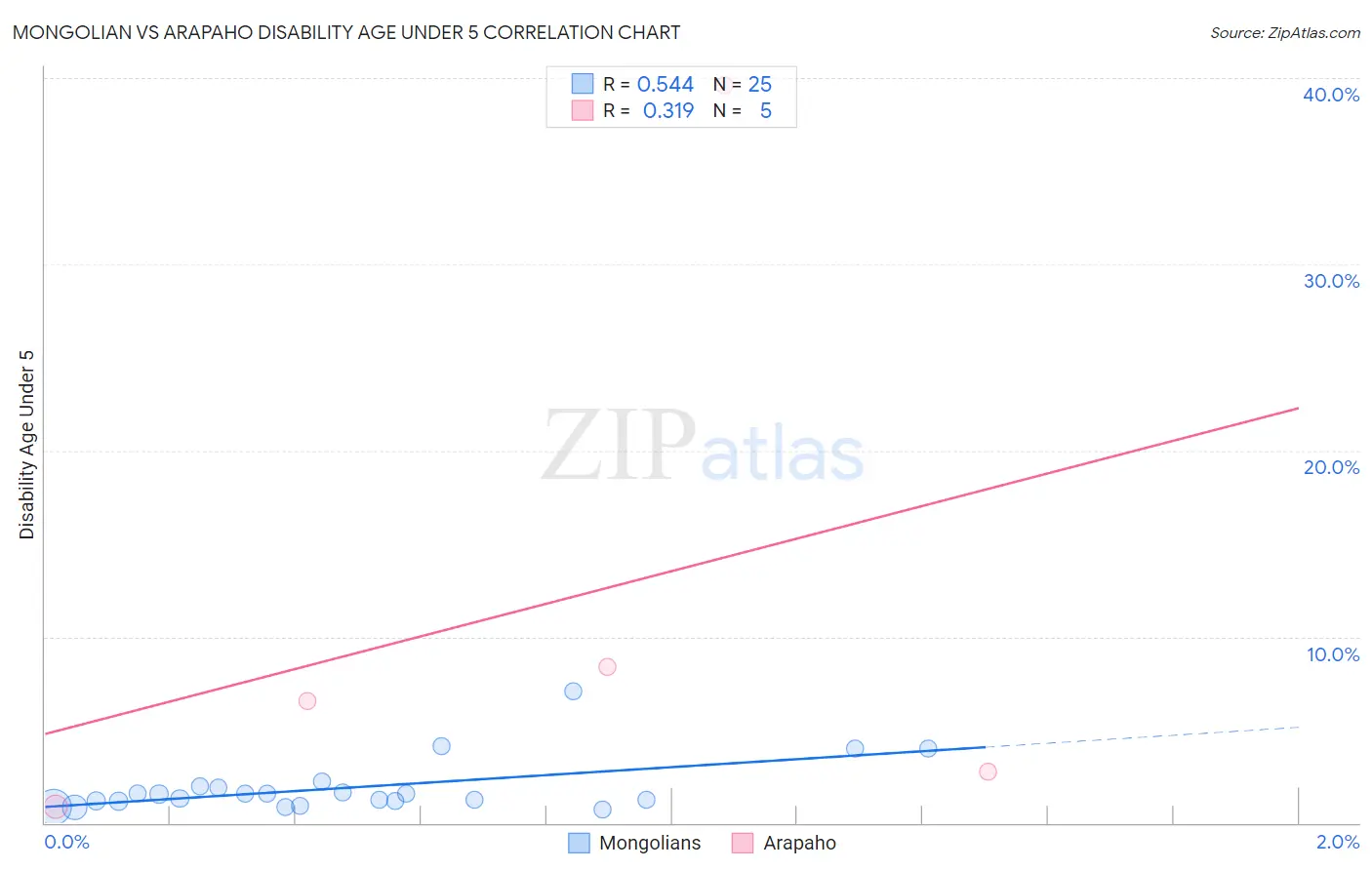 Mongolian vs Arapaho Disability Age Under 5