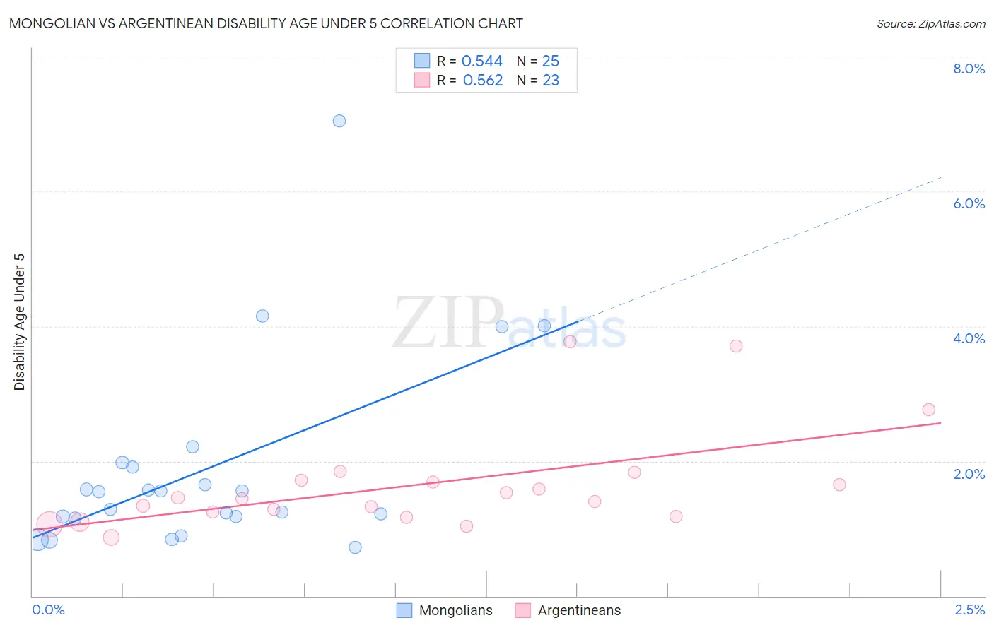 Mongolian vs Argentinean Disability Age Under 5