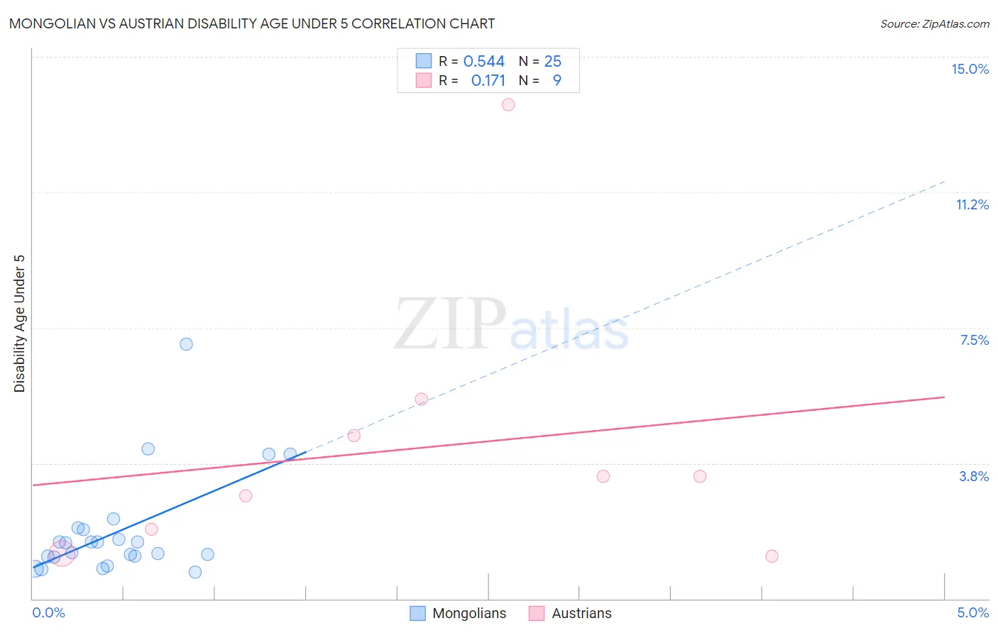 Mongolian vs Austrian Disability Age Under 5