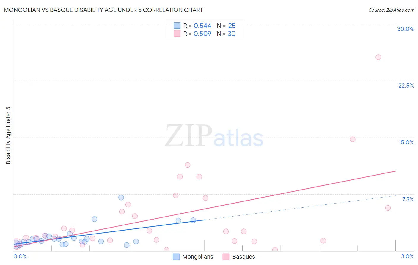 Mongolian vs Basque Disability Age Under 5