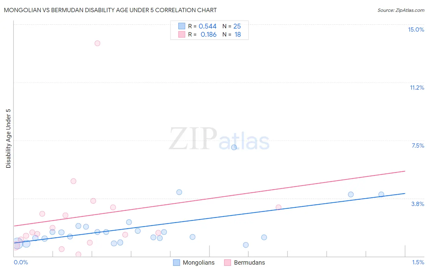 Mongolian vs Bermudan Disability Age Under 5