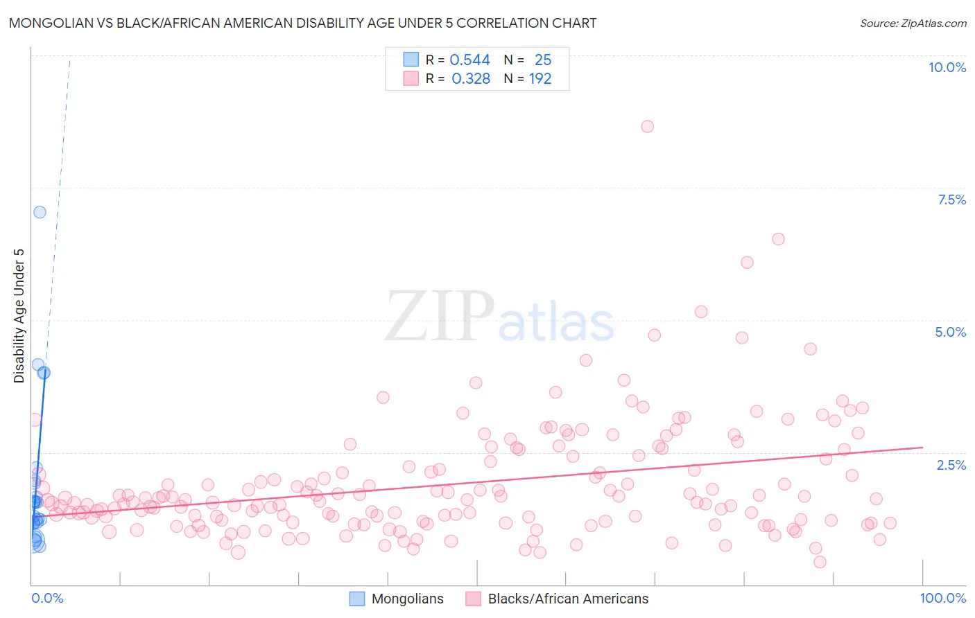 Mongolian vs Black/African American Disability Age Under 5