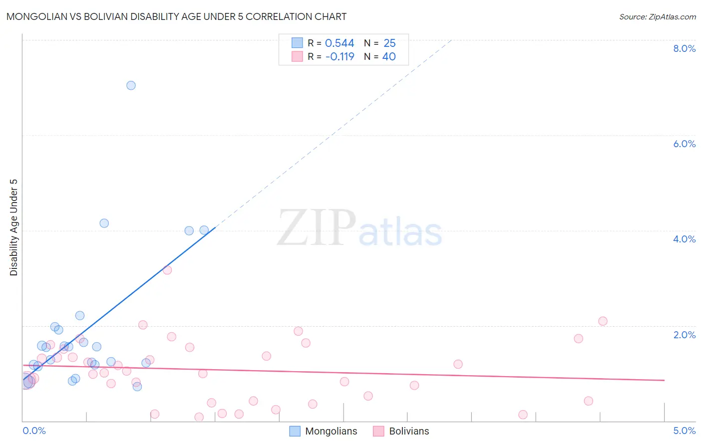 Mongolian vs Bolivian Disability Age Under 5