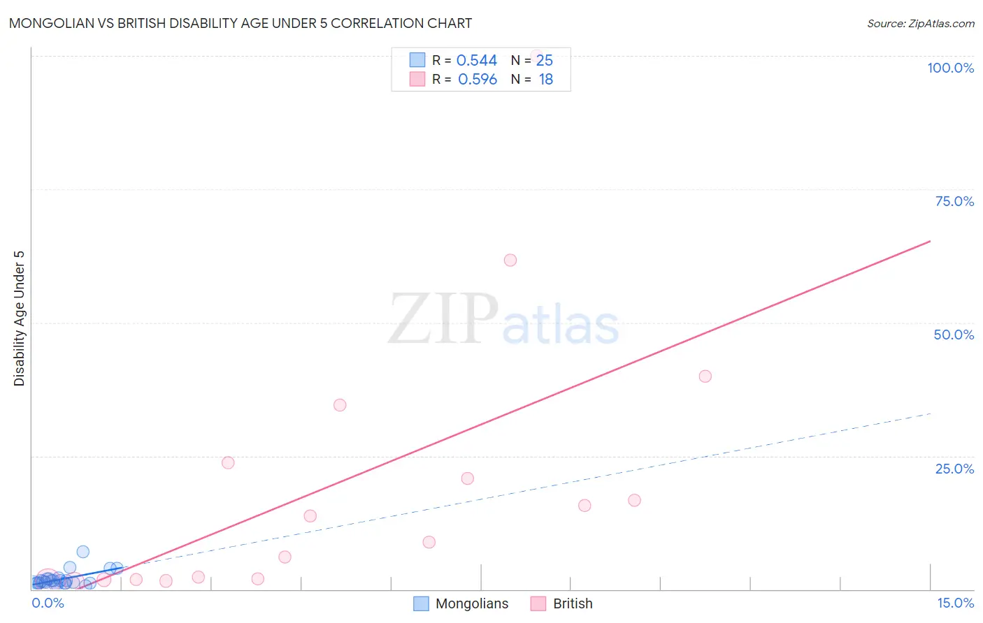 Mongolian vs British Disability Age Under 5