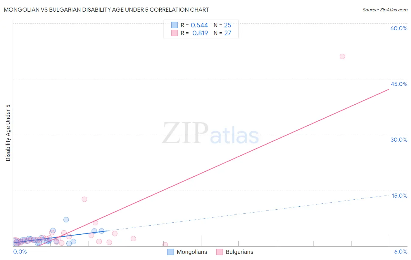 Mongolian vs Bulgarian Disability Age Under 5