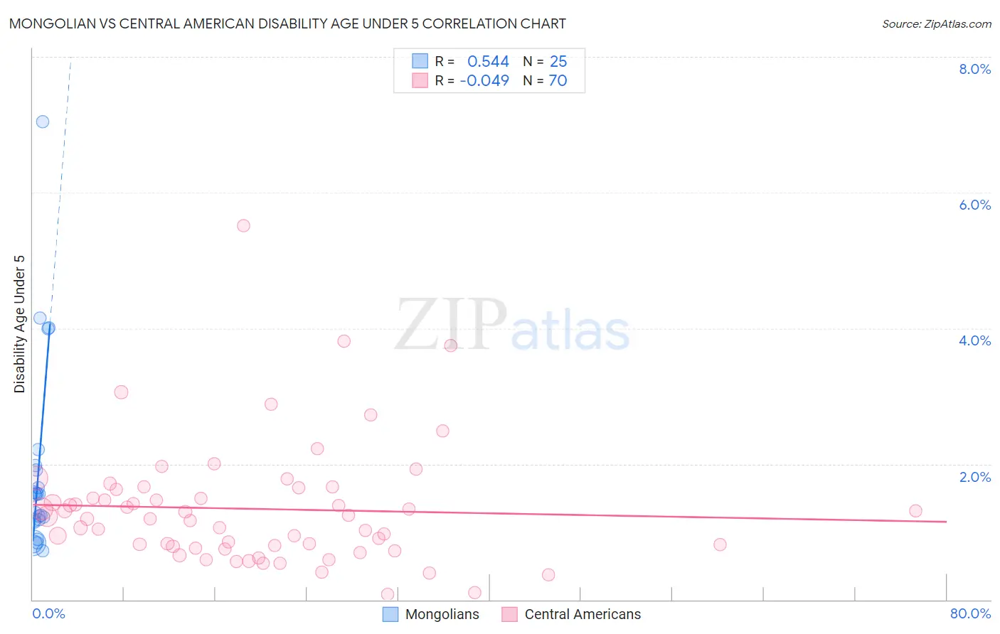Mongolian vs Central American Disability Age Under 5