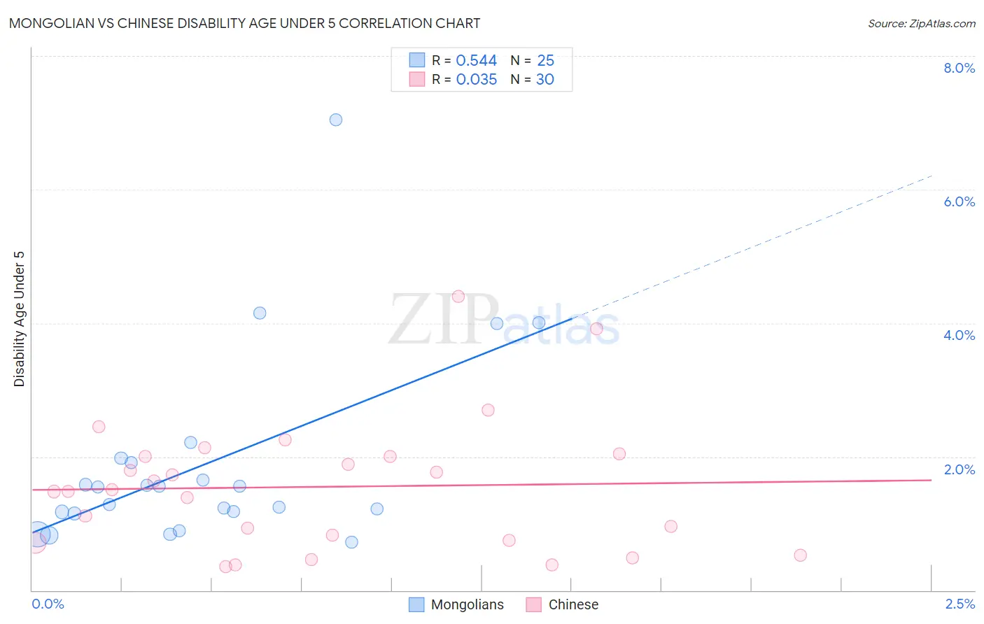 Mongolian vs Chinese Disability Age Under 5