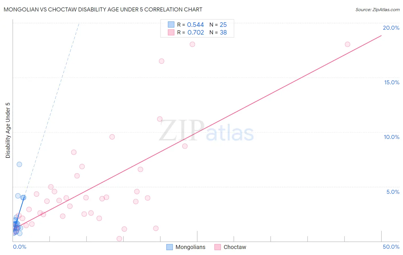 Mongolian vs Choctaw Disability Age Under 5