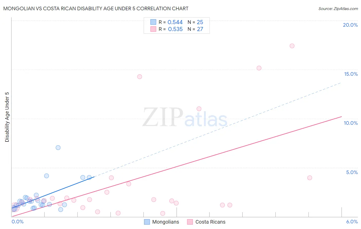 Mongolian vs Costa Rican Disability Age Under 5