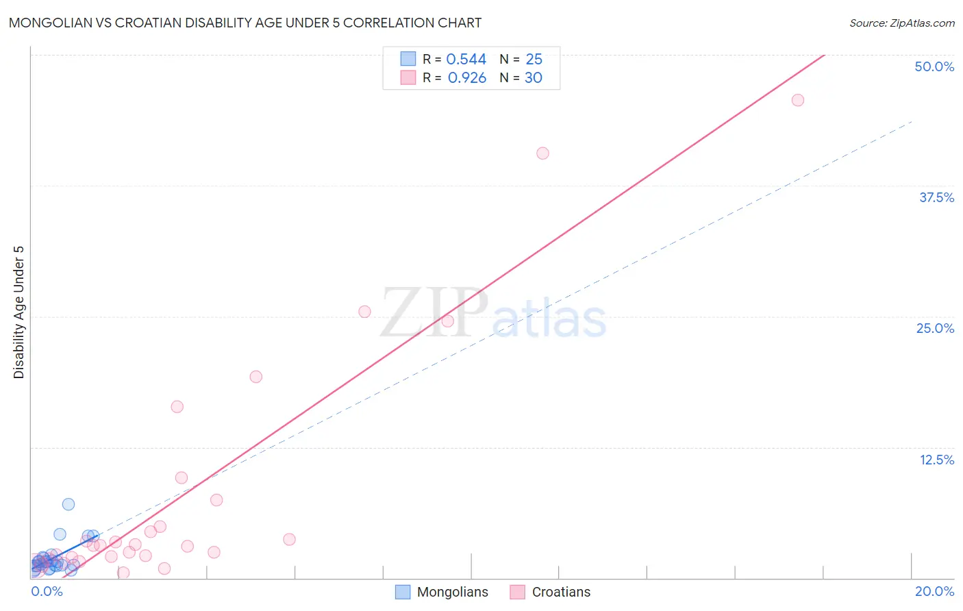 Mongolian vs Croatian Disability Age Under 5