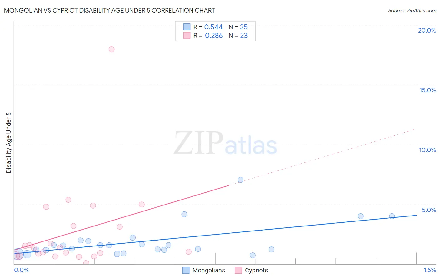 Mongolian vs Cypriot Disability Age Under 5