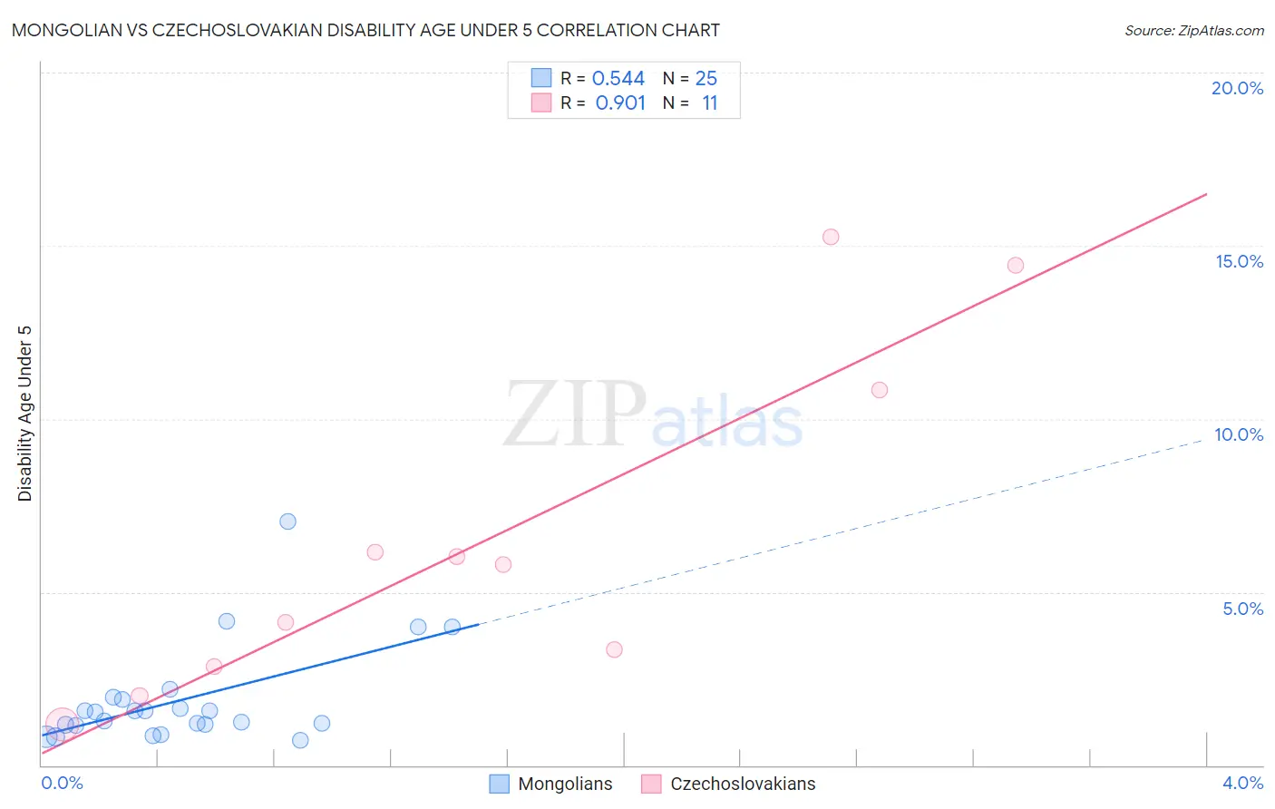 Mongolian vs Czechoslovakian Disability Age Under 5