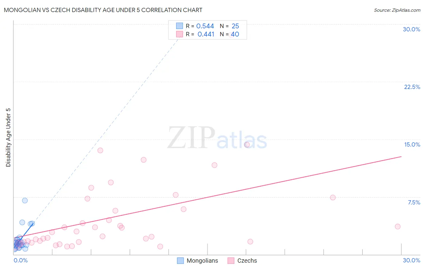 Mongolian vs Czech Disability Age Under 5