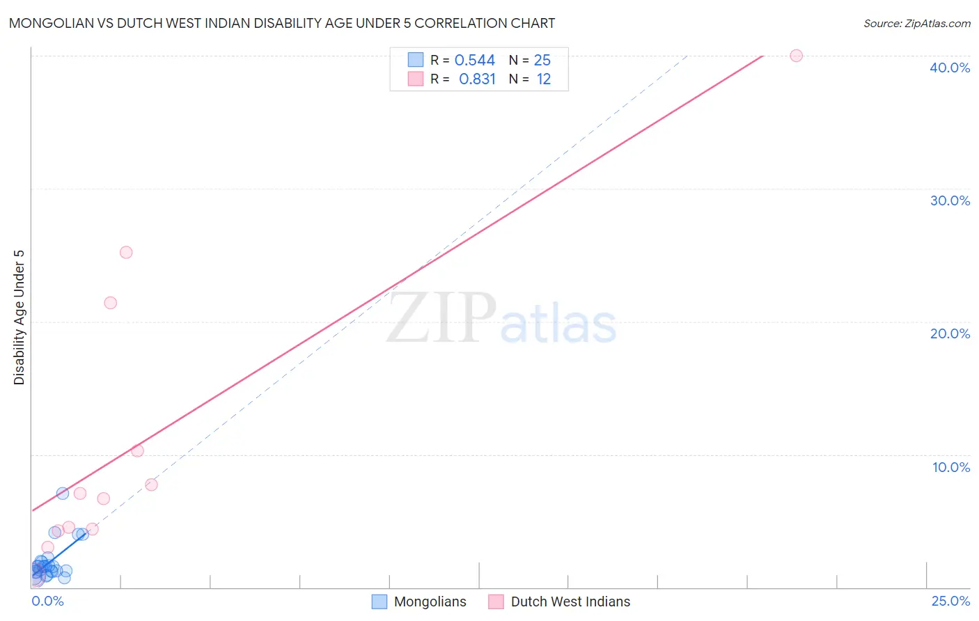 Mongolian vs Dutch West Indian Disability Age Under 5