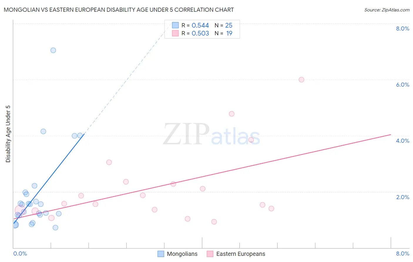 Mongolian vs Eastern European Disability Age Under 5