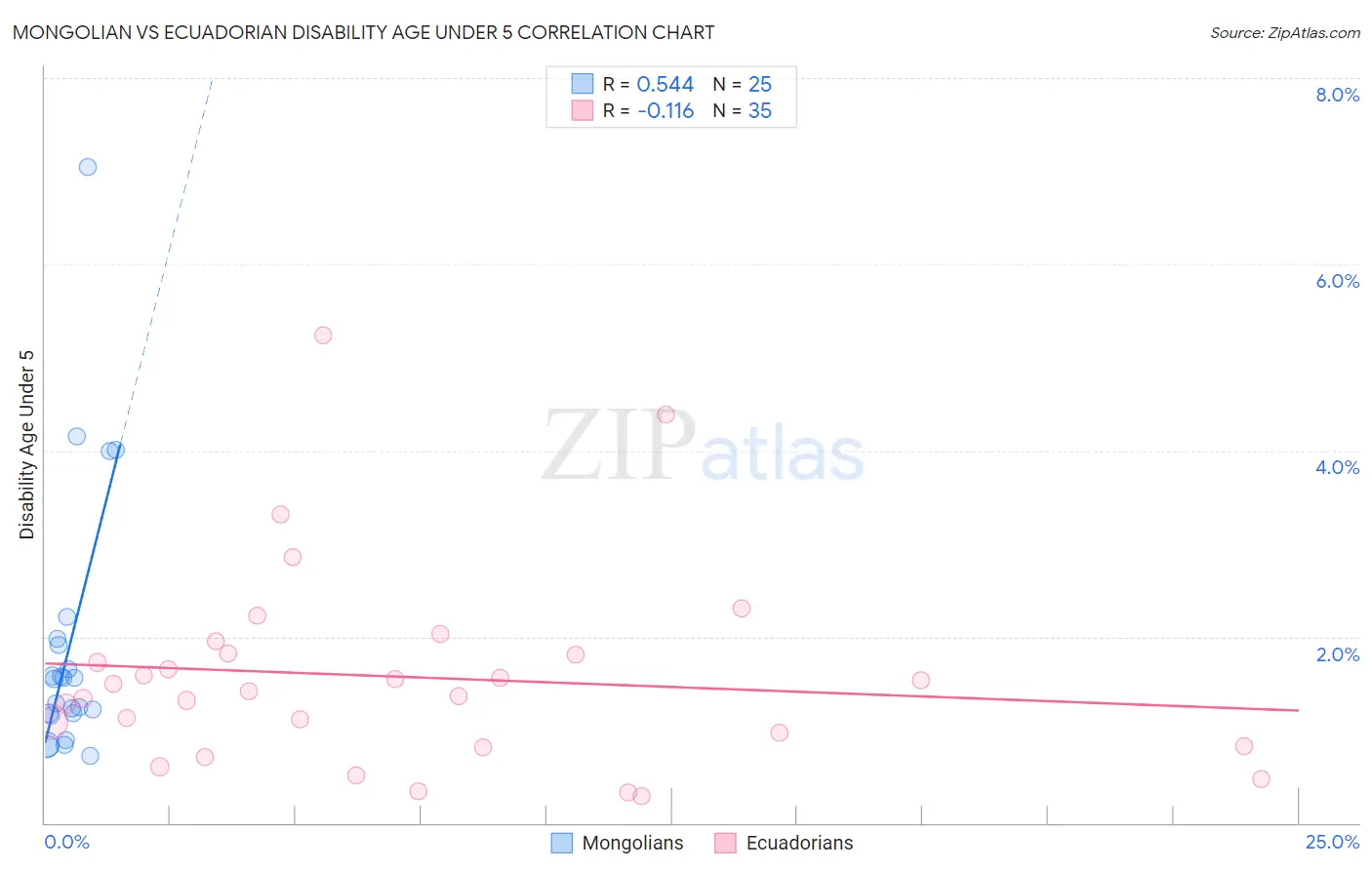 Mongolian vs Ecuadorian Disability Age Under 5