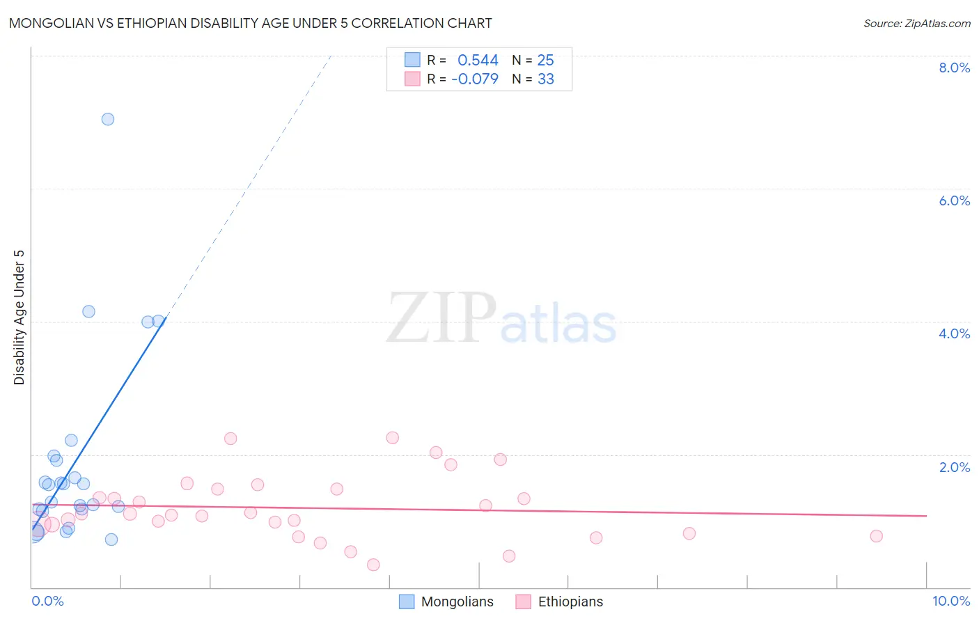 Mongolian vs Ethiopian Disability Age Under 5