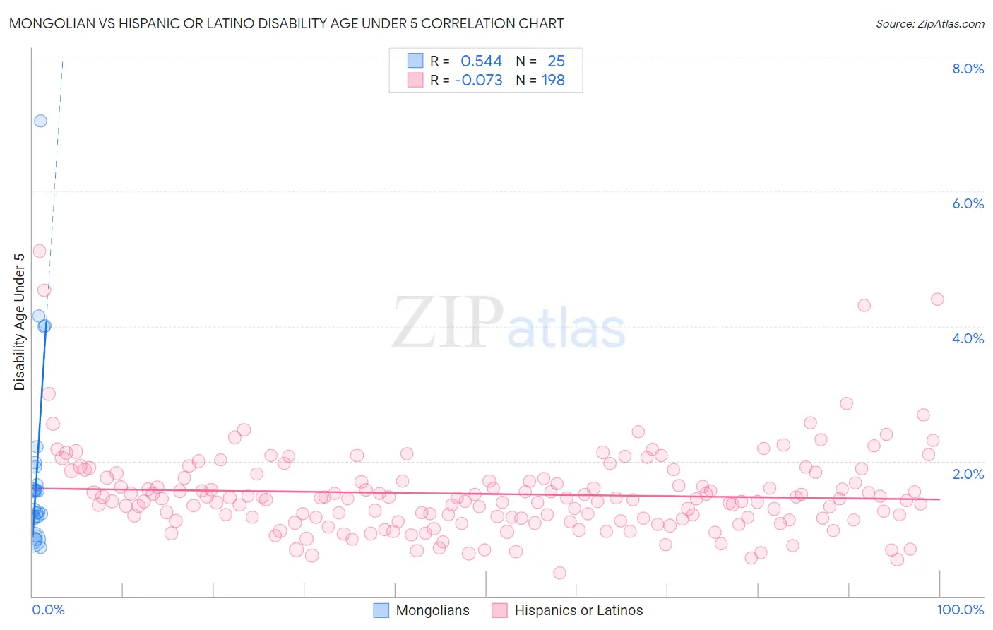 Mongolian vs Hispanic or Latino Disability Age Under 5