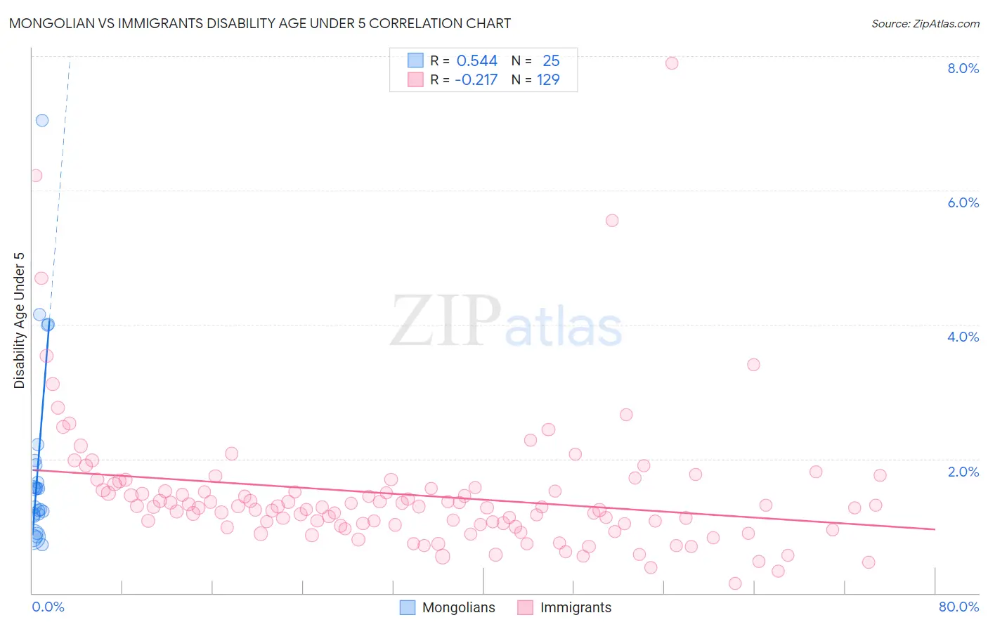 Mongolian vs Immigrants Disability Age Under 5