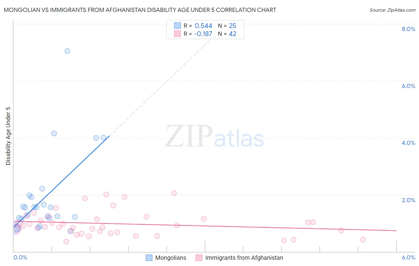 Mongolian vs Immigrants from Afghanistan Disability Age Under 5