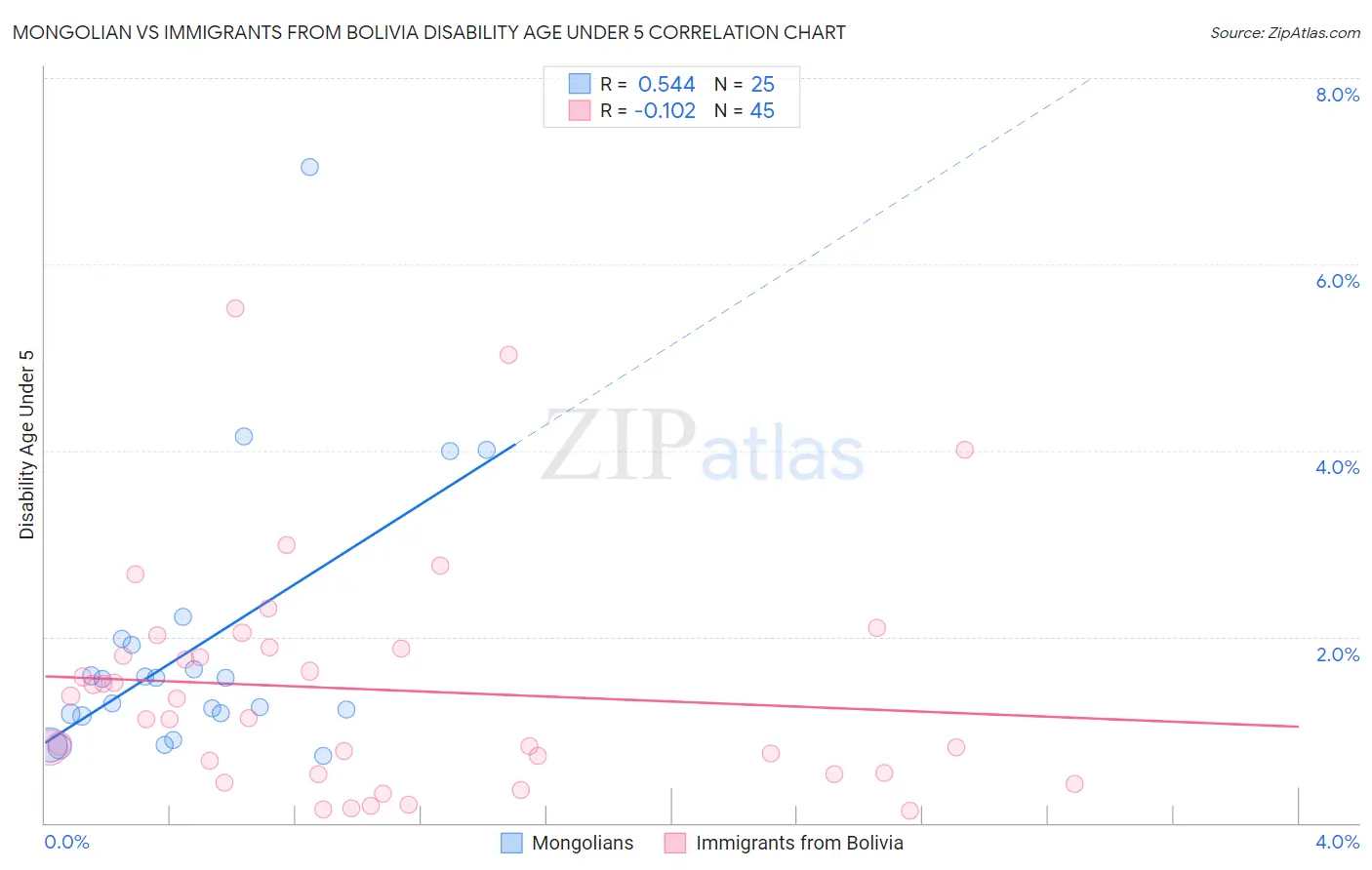 Mongolian vs Immigrants from Bolivia Disability Age Under 5