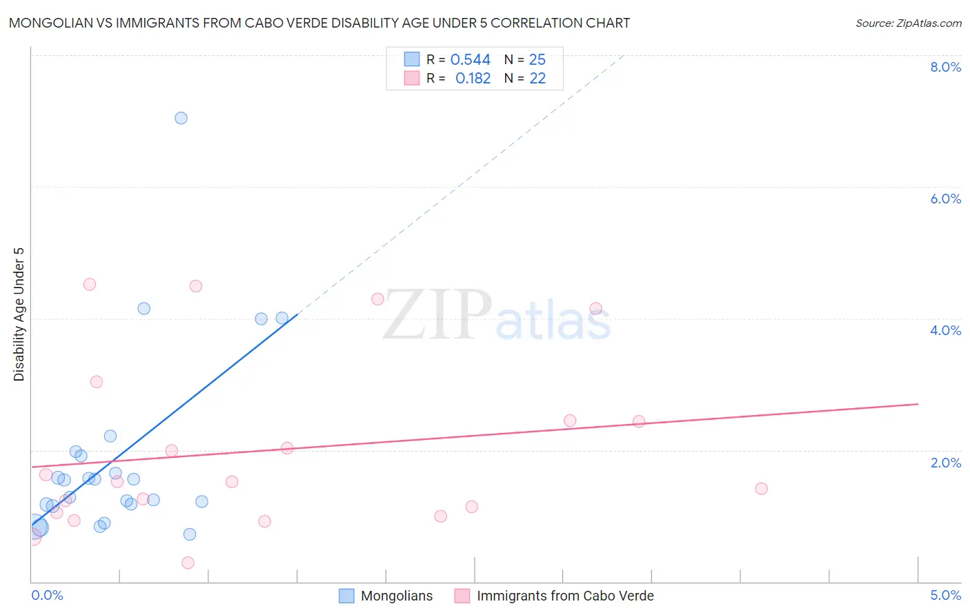 Mongolian vs Immigrants from Cabo Verde Disability Age Under 5