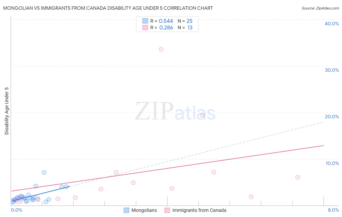 Mongolian vs Immigrants from Canada Disability Age Under 5