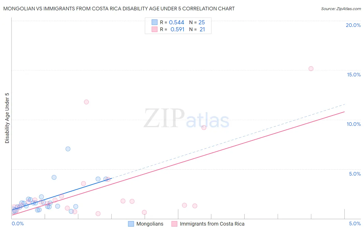 Mongolian vs Immigrants from Costa Rica Disability Age Under 5