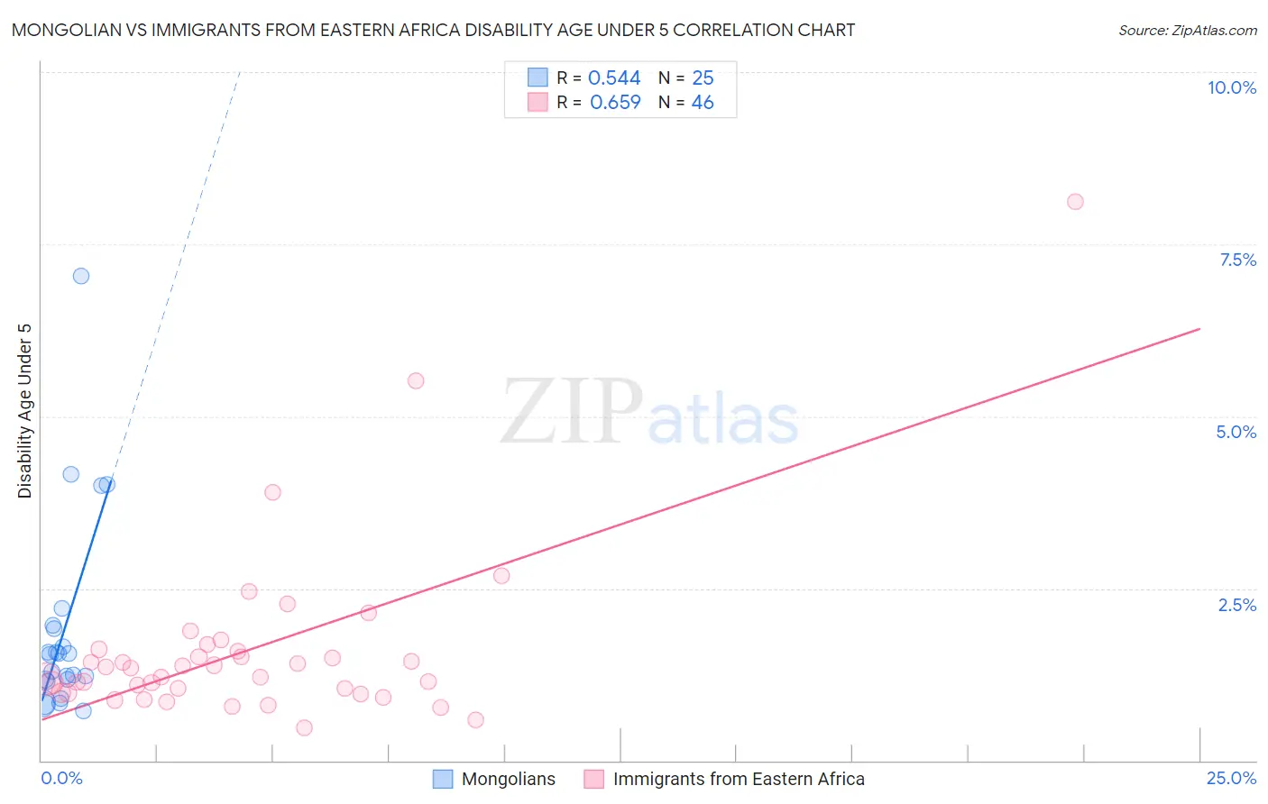 Mongolian vs Immigrants from Eastern Africa Disability Age Under 5