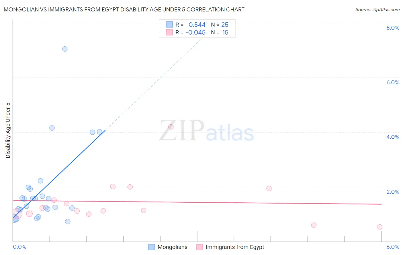 Mongolian vs Immigrants from Egypt Disability Age Under 5