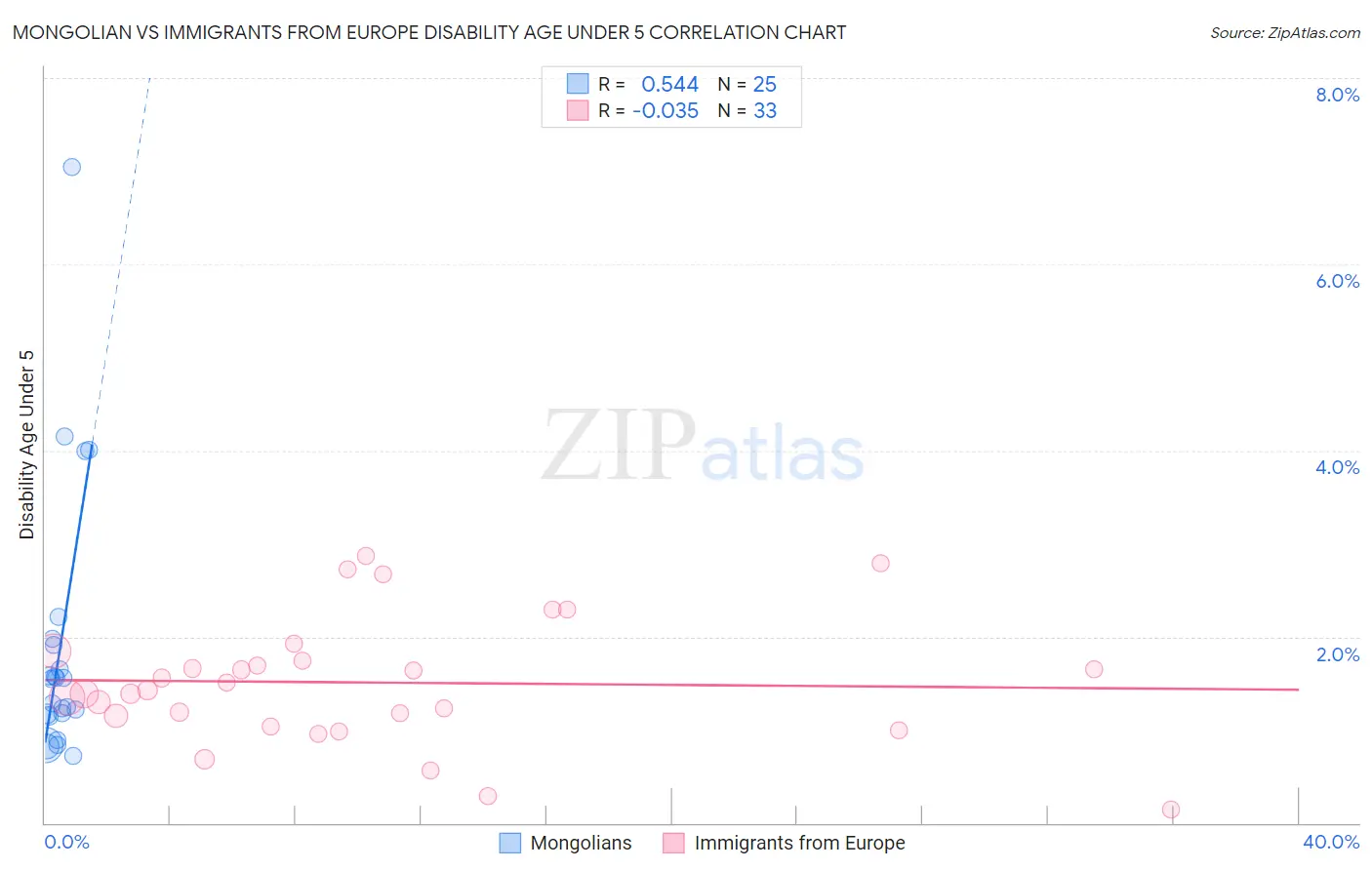 Mongolian vs Immigrants from Europe Disability Age Under 5