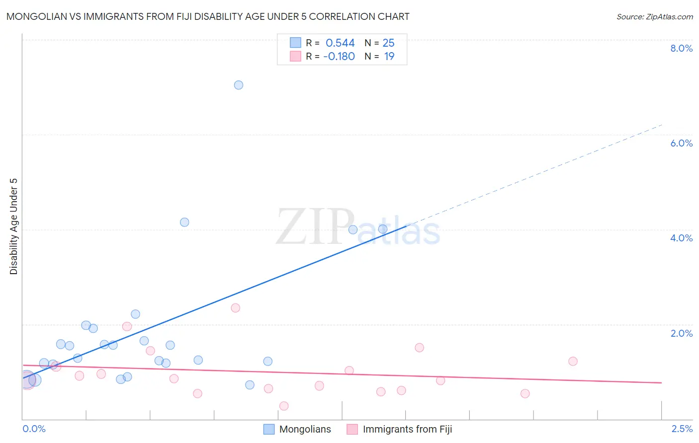 Mongolian vs Immigrants from Fiji Disability Age Under 5