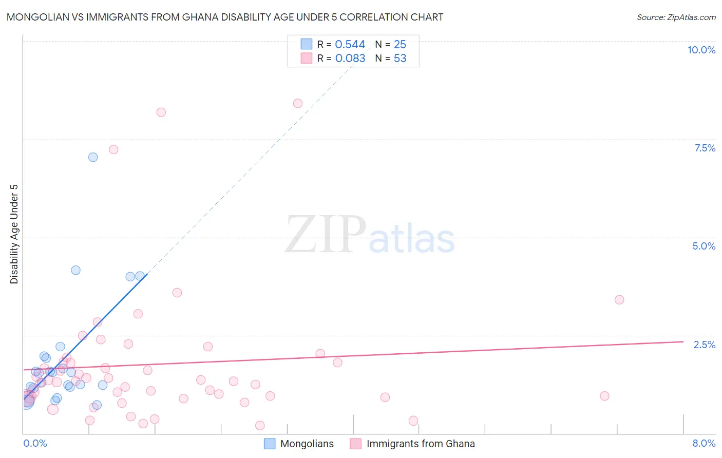 Mongolian vs Immigrants from Ghana Disability Age Under 5