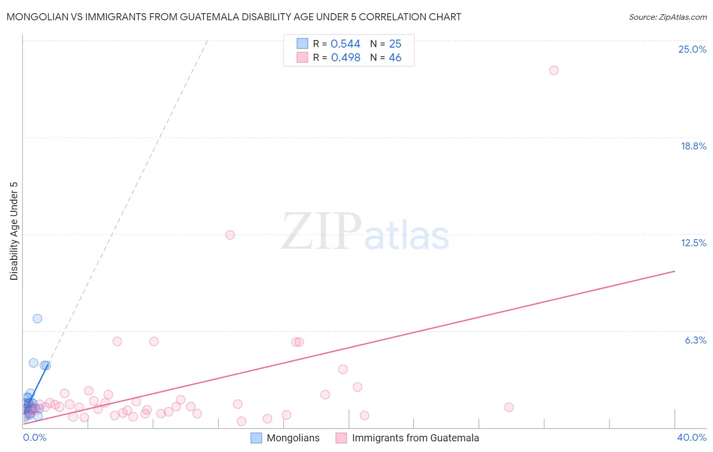 Mongolian vs Immigrants from Guatemala Disability Age Under 5