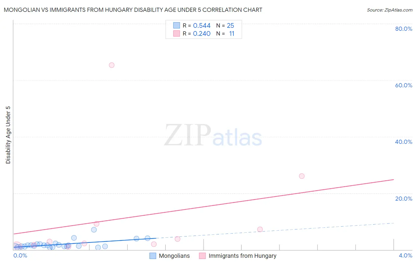 Mongolian vs Immigrants from Hungary Disability Age Under 5