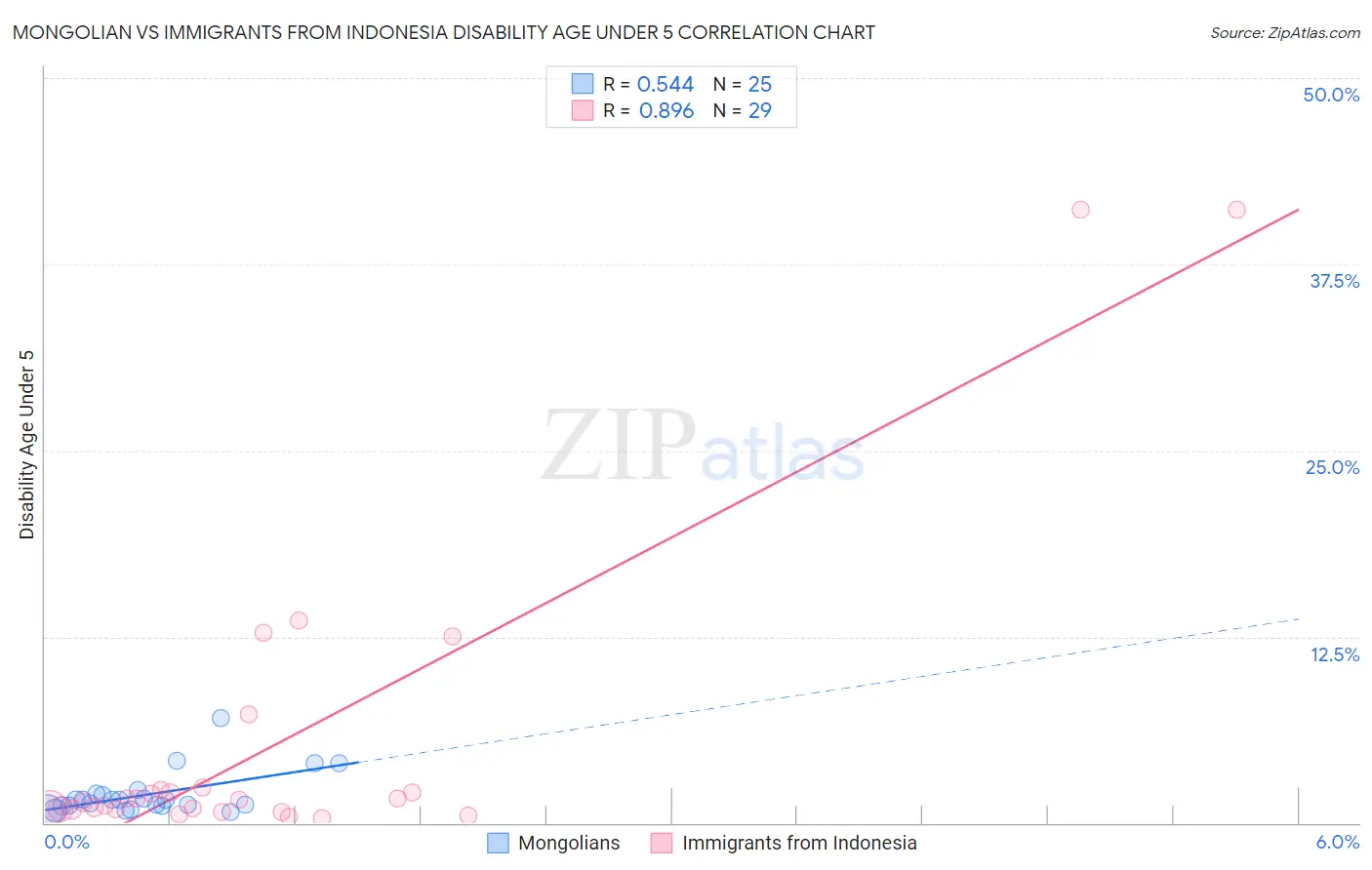 Mongolian vs Immigrants from Indonesia Disability Age Under 5