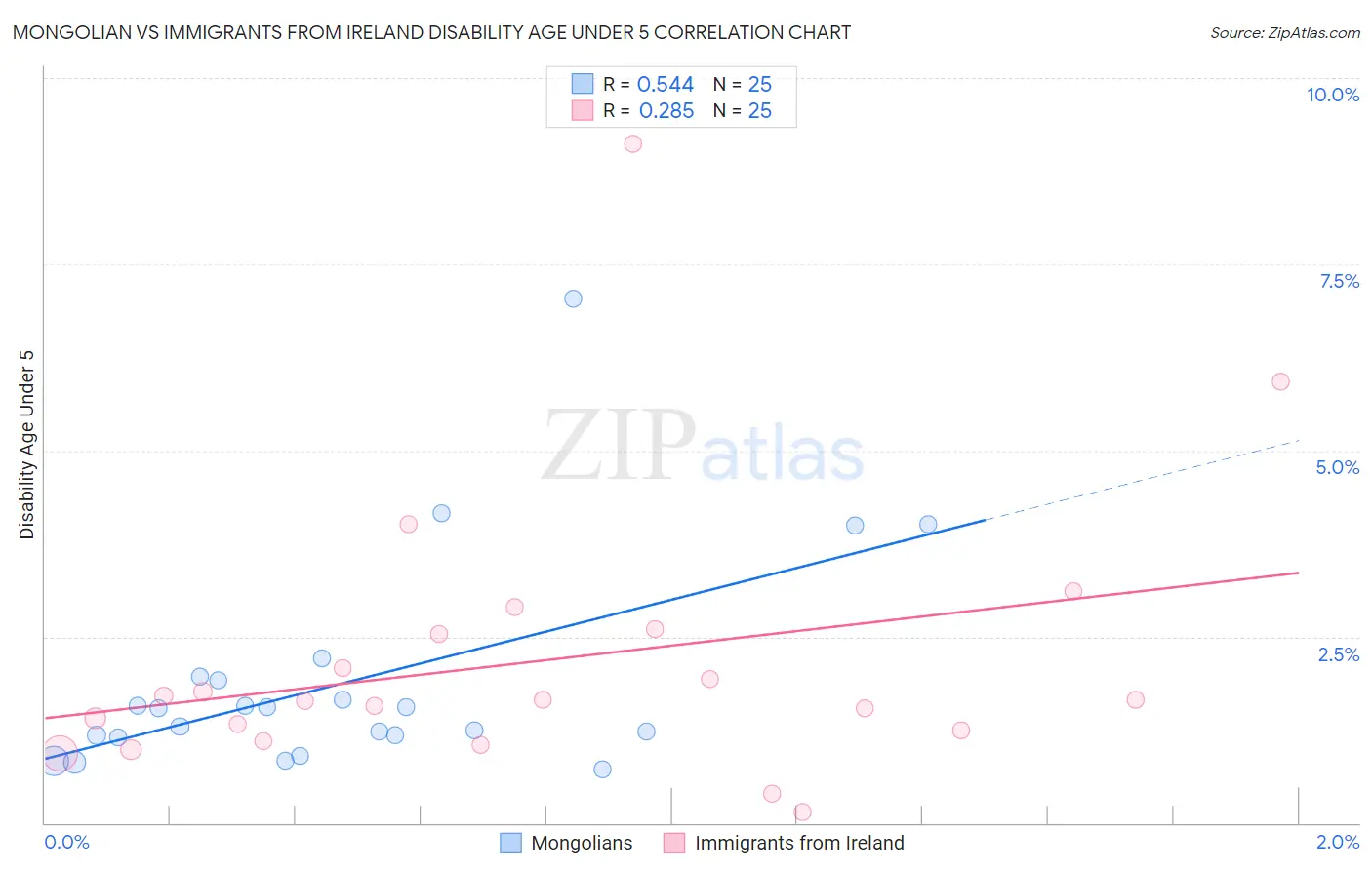 Mongolian vs Immigrants from Ireland Disability Age Under 5