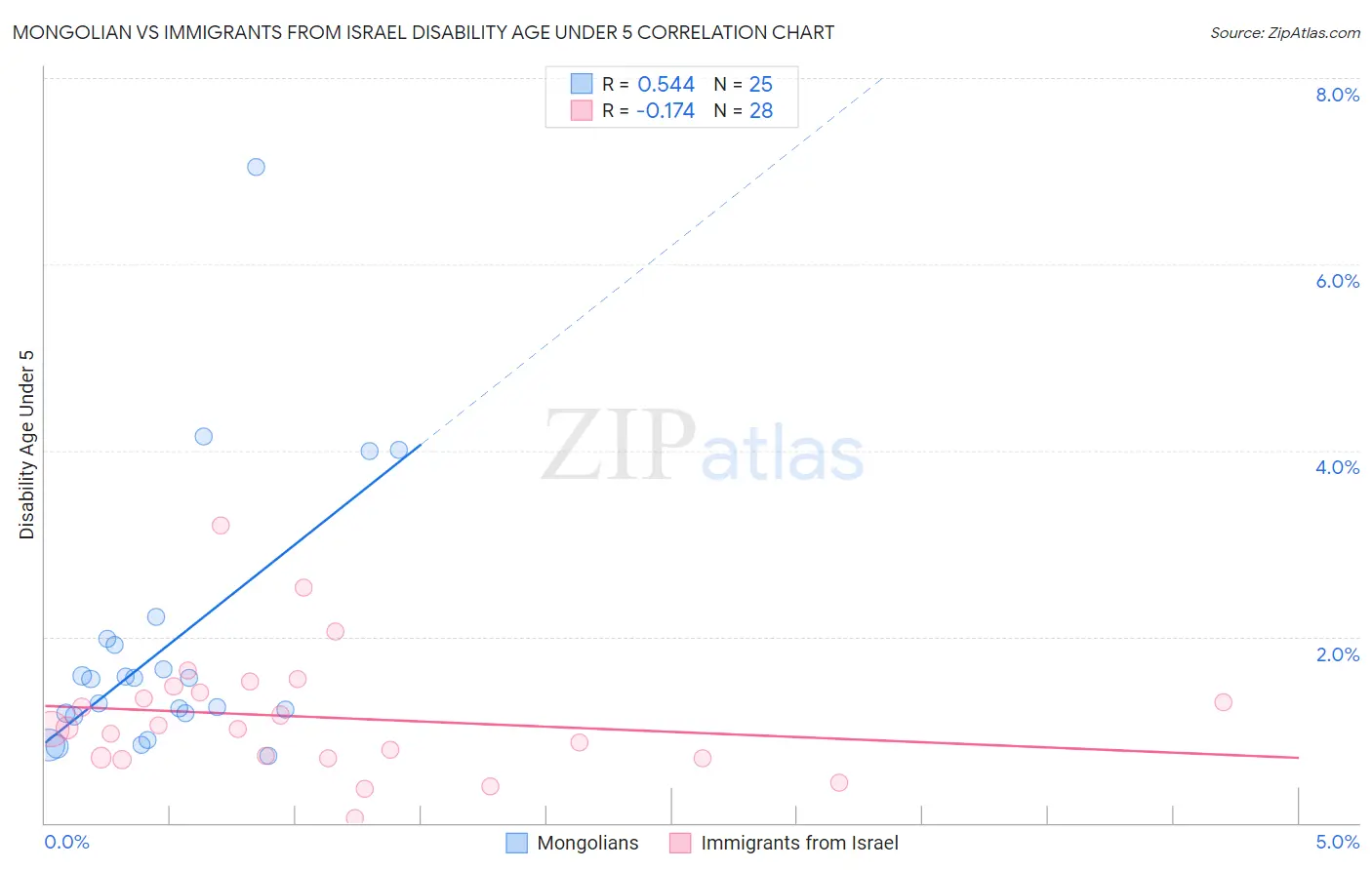 Mongolian vs Immigrants from Israel Disability Age Under 5