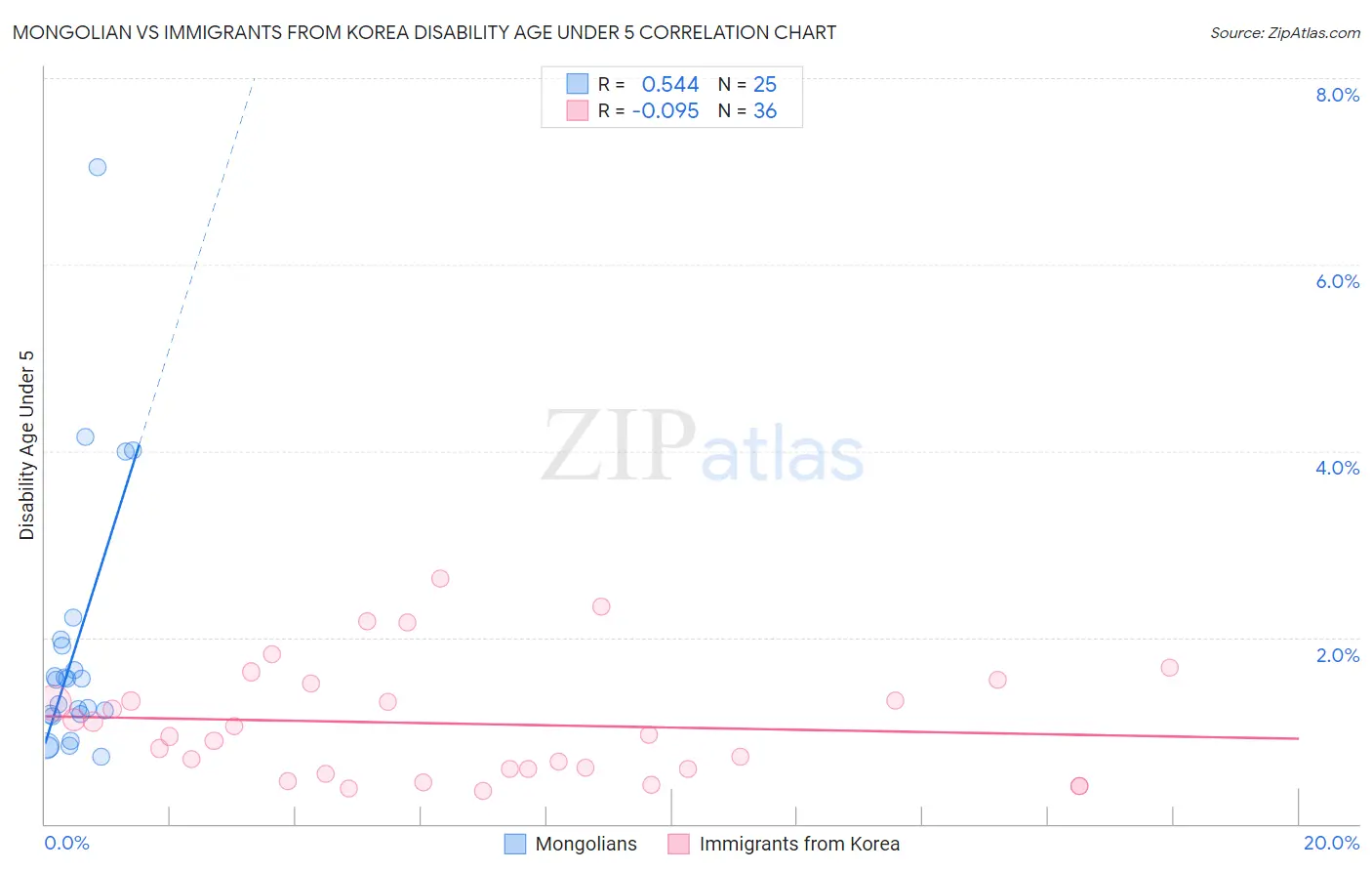 Mongolian vs Immigrants from Korea Disability Age Under 5