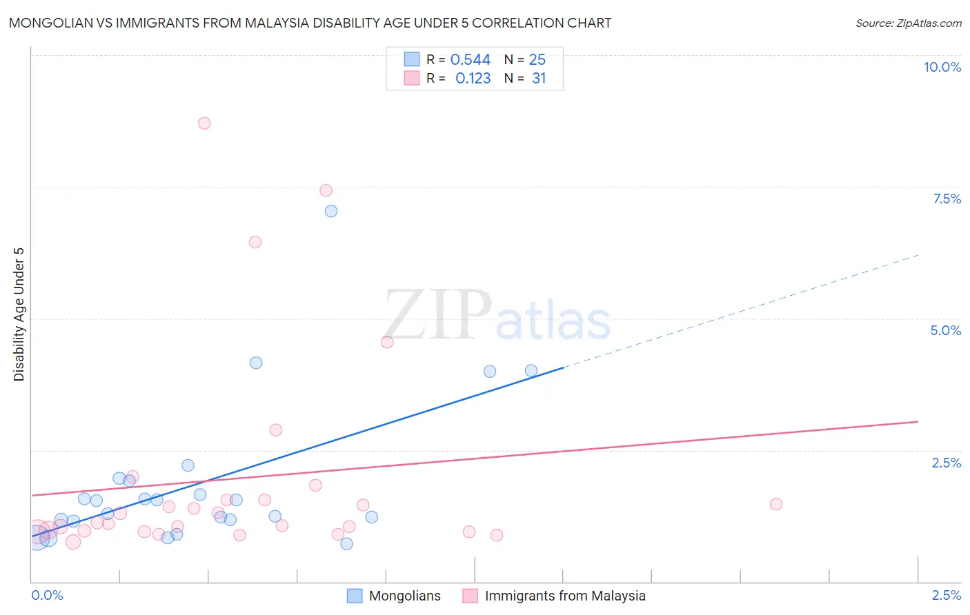 Mongolian vs Immigrants from Malaysia Disability Age Under 5