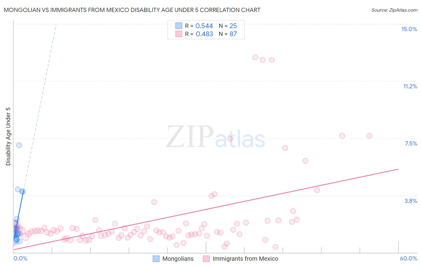 Mongolian vs Immigrants from Mexico Disability Age Under 5