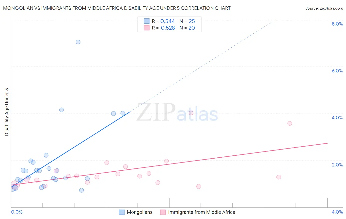 Mongolian vs Immigrants from Middle Africa Disability Age Under 5