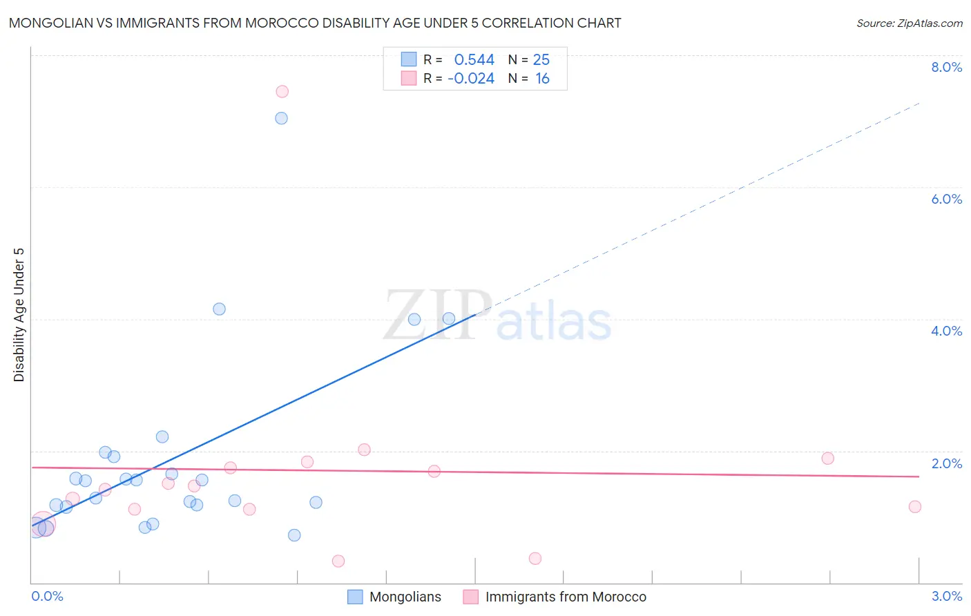 Mongolian vs Immigrants from Morocco Disability Age Under 5